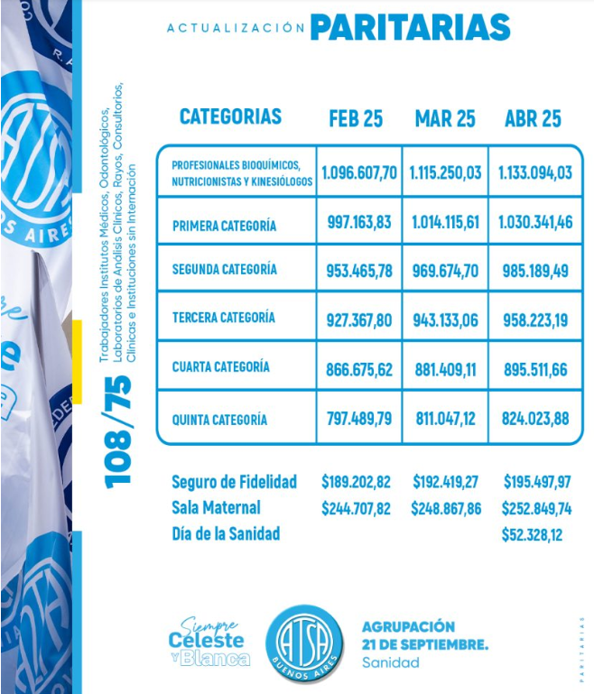 Escala CCT 108/75 Sanidad, acuerdo febrero 2025